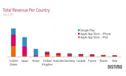Chiffre statistiques app store google play andoird ios 13.08.2013 (2)