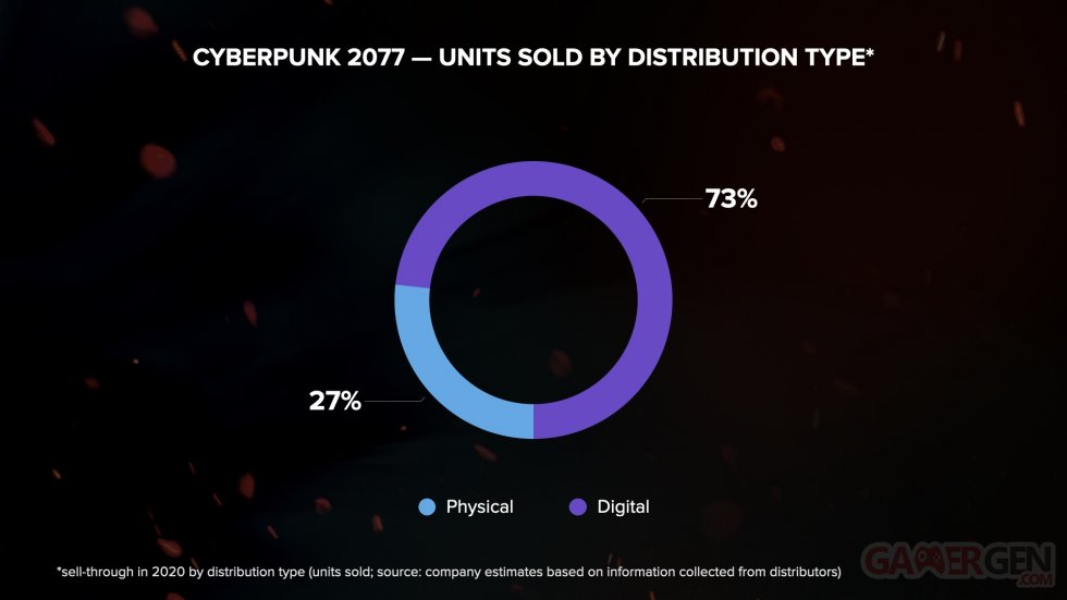 Cyberpunk 2077 13,7 millions chiffres ventes CD projekt2