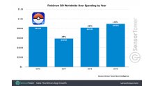 pokemon-go-worldwide-2019-user-spending-by-year