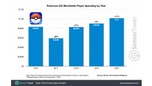 pokemon-go-worldwide-player-spending-by-year-2016-to-2020