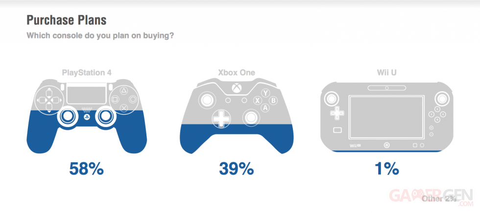 PS4 versus Xbox One sondage 1