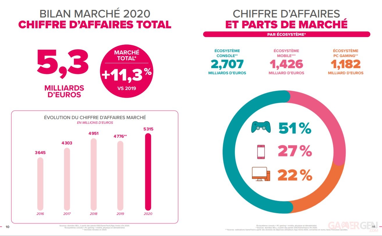 Jeux vidéo en France top des jeux les plus vendus chiffre d affaires