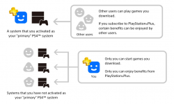 share user partage utilisateur compte primaire secondaire psn sen 03