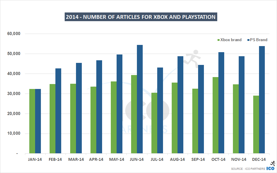 Statistiques Xbox vers PlayStation 2
