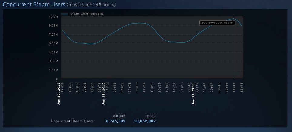 Steam Valve 10 millions