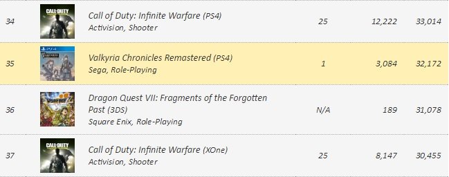 VGChartz Call of Duty Infinite Warfare Précommandes Mai 2016
