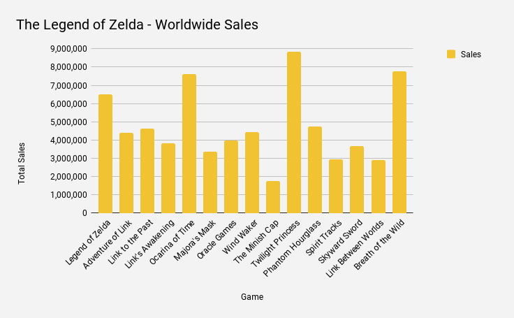 zelda_global_Sales
