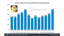 animal-crossing-pocket-camp-revenue-by-month