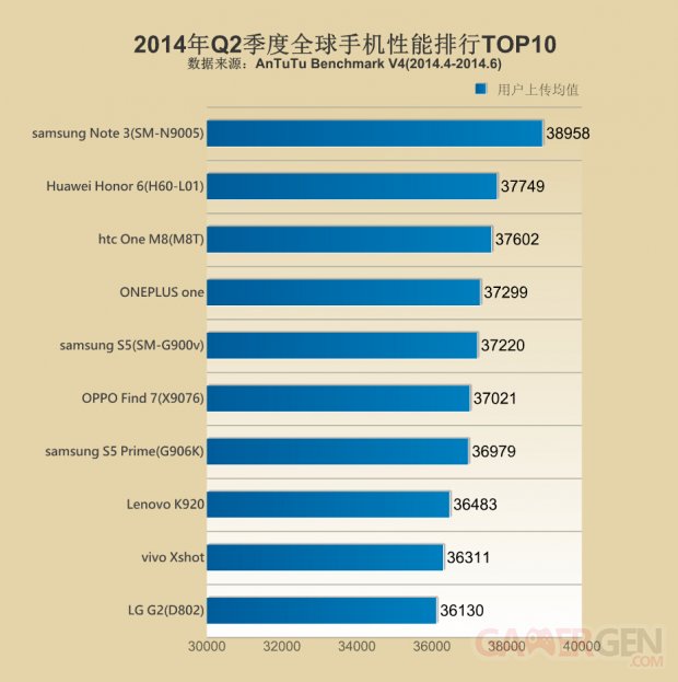 AnTuTu Top10 list