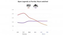Apex-Legends-Twitch-Views-Versus-Fortnite-924x520