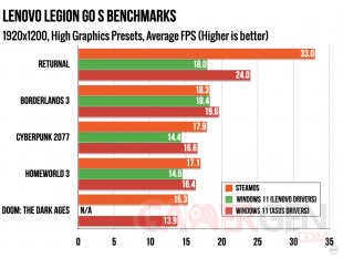 arstechnica benchmark lenovo legion go s steamosvswindows001