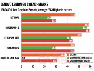 arstechnica benchmark lenovo legion go s steamosvswindows003