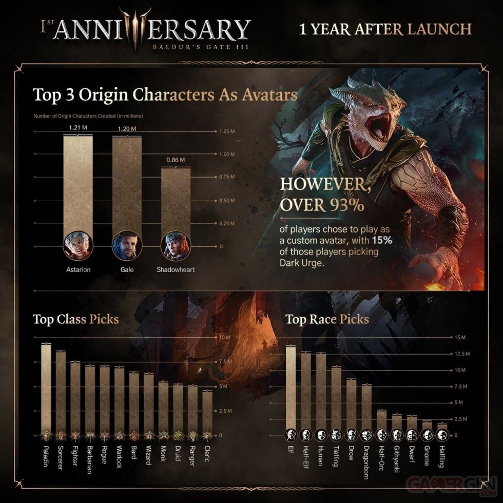 Baldur's Gate 3 Infographie 1er anniversaire_03