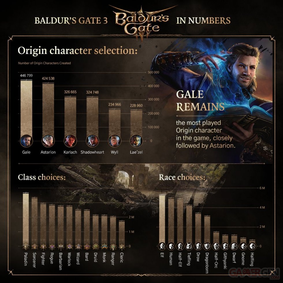 Baldur's Gate 3 Infographie Décembre 2023_02