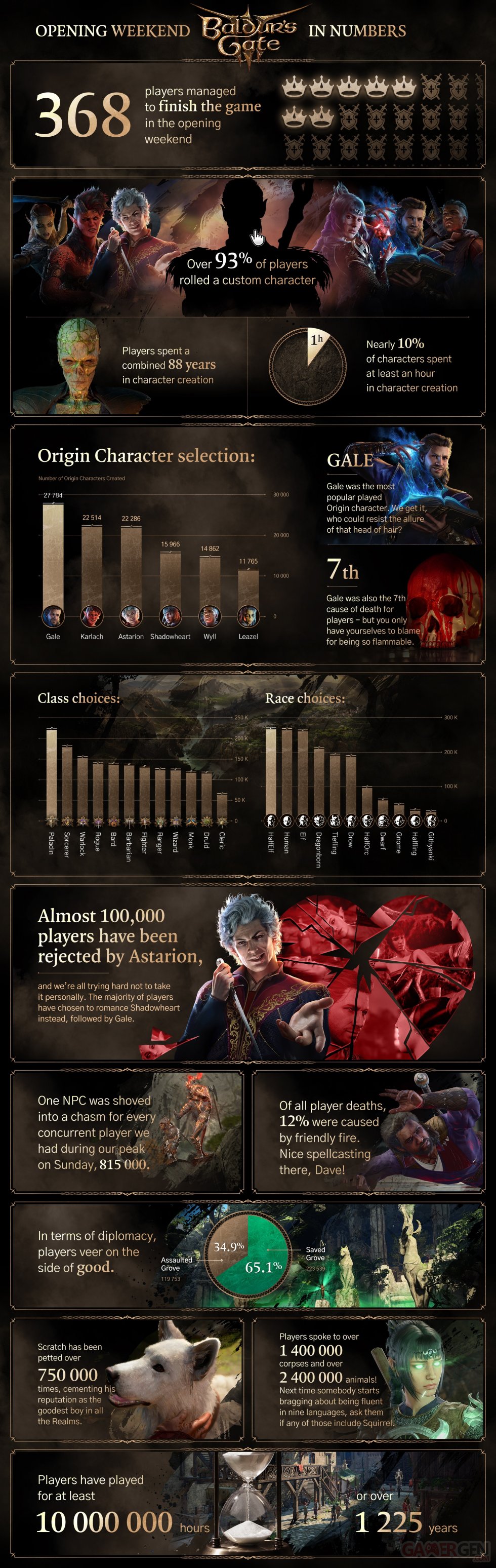 Baldurs Gate 3 infographie chiffres lancement