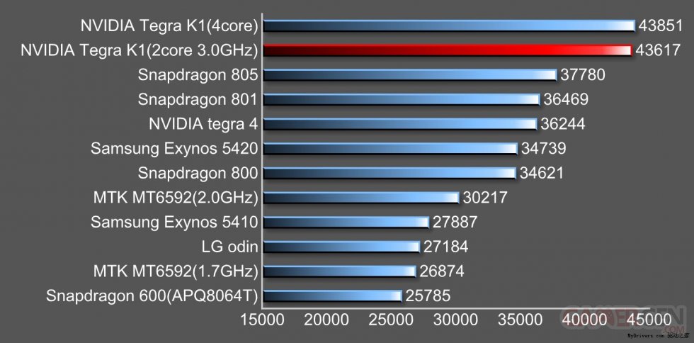 benchmark-antutu-nvidia-tegra-k1-snapdragon-801-805