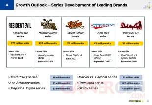 Capcom ventes licences 13 05 2025