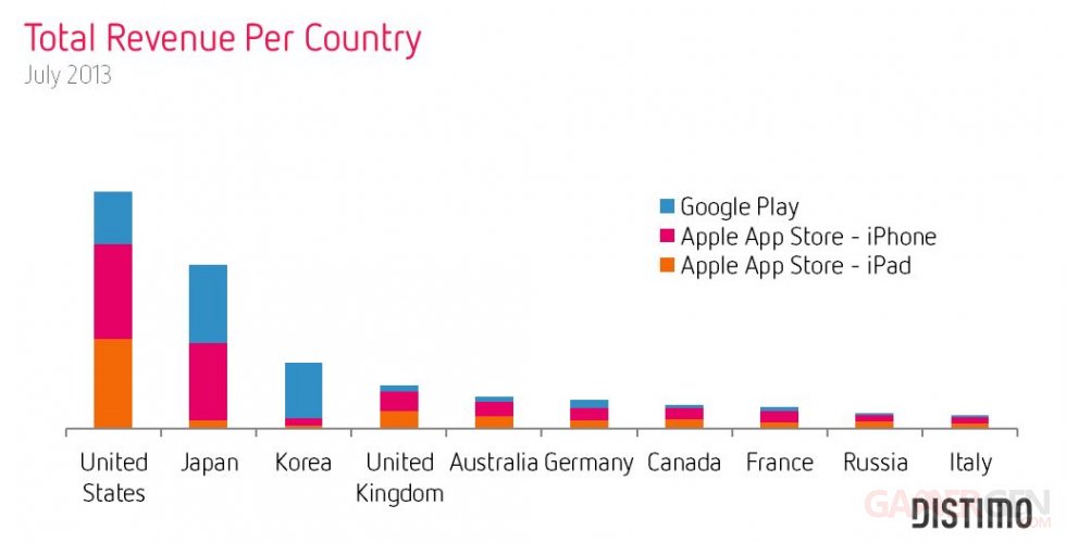 Chiffre statistiques app store google play andoird ios 13.08.2013 (2)