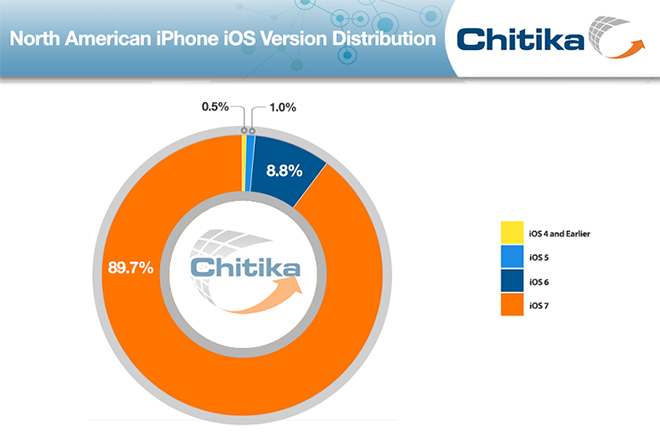 chitika-parts-ios-7-iphone-mai-2014