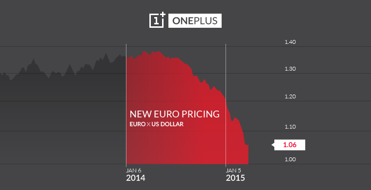 conversion-euro-dollar-oneplus