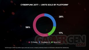 Cyberpunk 2077 13,7 millions chiffres ventes CD projekt3
