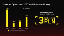 Cyberpunk 2077 Phantom Liberty CD Projekt revenus ventes