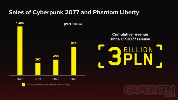 Cyberpunk 2077 Phantom Liberty CD Projekt revenus ventes