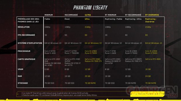Cyberpunk 2077 Phantom Liberty configuration PC.