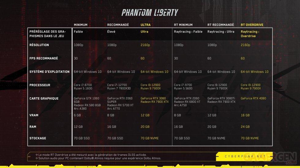 Cyberpunk 2077 Phantom Liberty configuration PC.