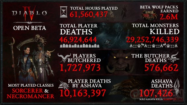 Diablo IV infographie bêta chiffres