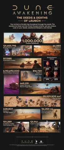 Dune Awakening Chiffres Infographie million joueurs
