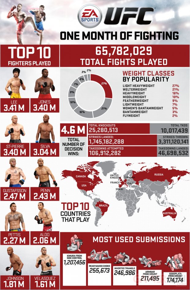 EA Sports UFC infographie