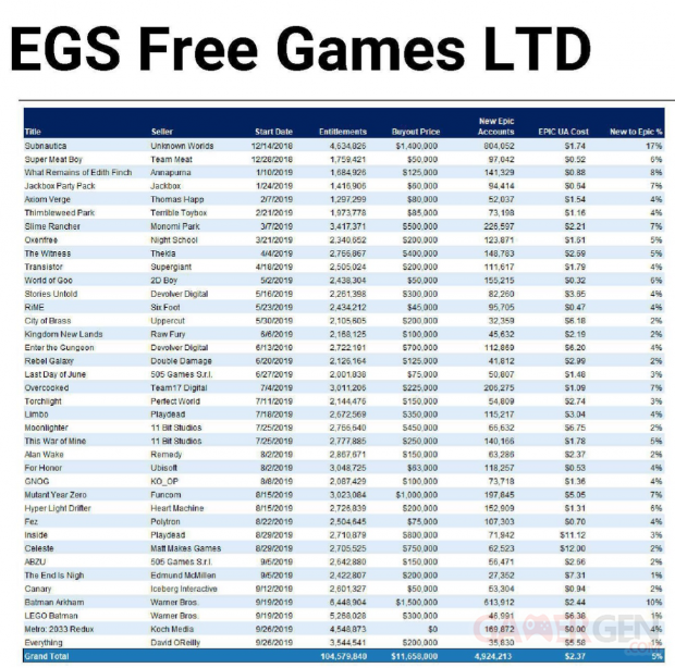 Epic Games Store Free Games tableaux prix contrats jeux gratuits 2018 2019