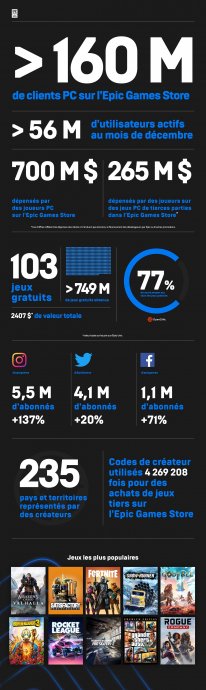 Epic Games Store infographie chiffres 2020
