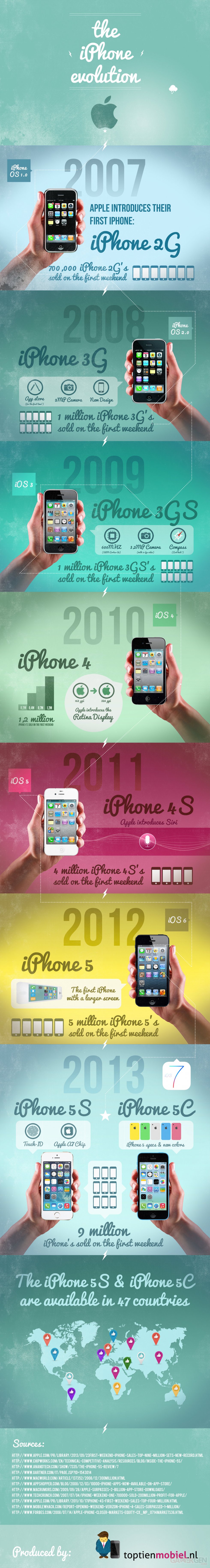 evolution-of-the-iphone
