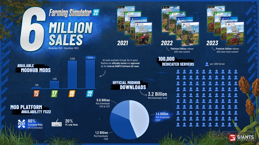 Farming Simulator 22 6 millions ventes