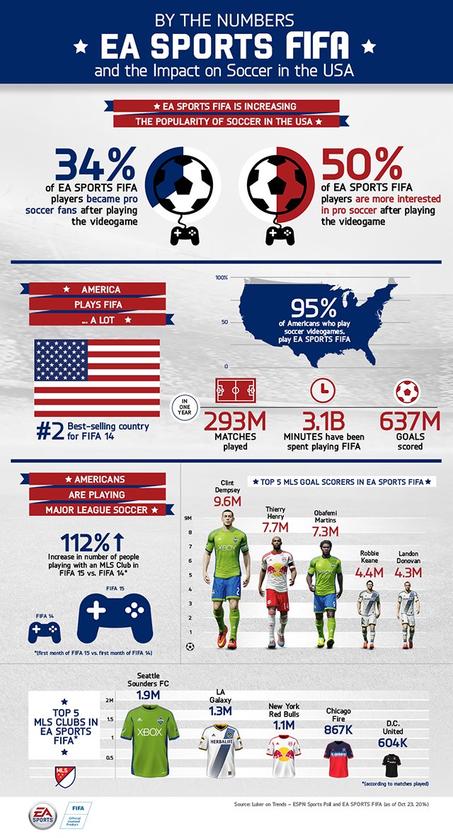 FIFA et son impact sur le football aux Etats Unis
