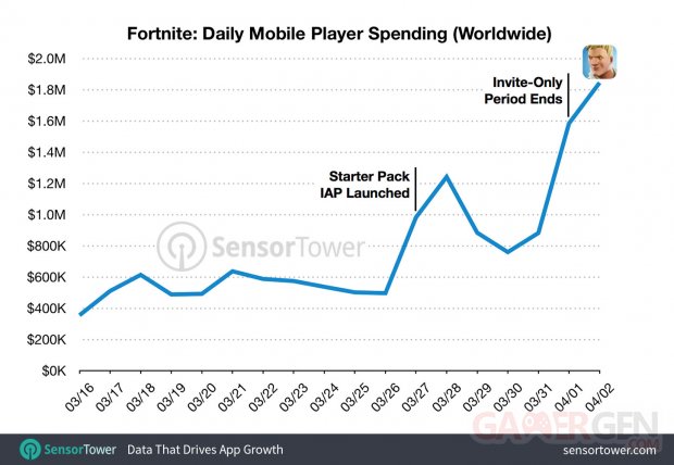 fortnite daily revenue