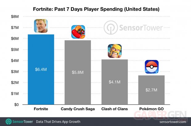 fortnite revenue comparison