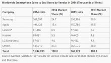 gartner-ventes-smartphones-2014