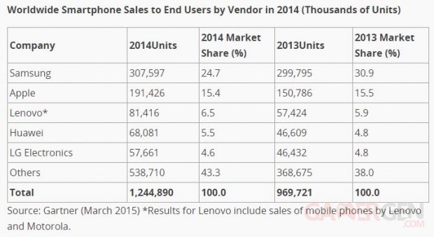 gartner ventes smartphones 2014