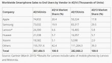 gartner-ventes-smartphones-q4-2014