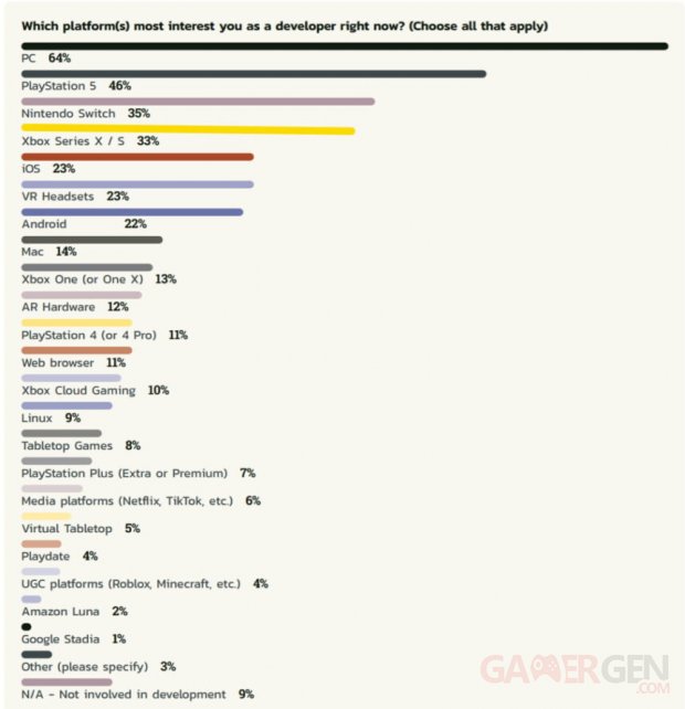 GDC Survey 2023 Interesting Platforms 860x891