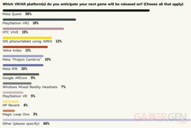 GDC Survey 2023 VR Plattform upcoming Games will be released on 860x579