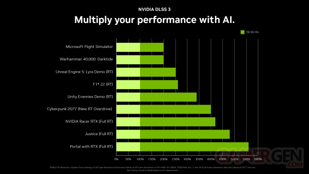 geforce rtx 40 series nvidia dlss3 performance chart