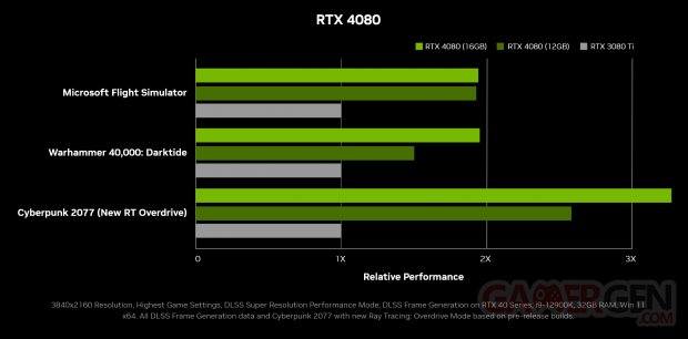 geforce rtx 4080 gaming performance