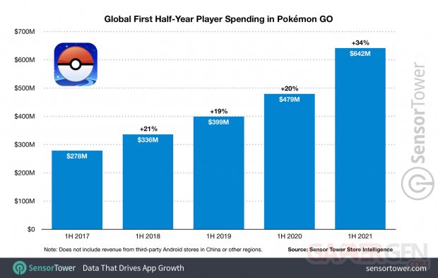 global first half year player spending in pokemon go 2021