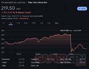 Grand Theft Auto VI GTA 6 Repoussé Bourse Take Two Chute 01
