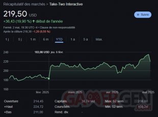 Grand Theft Auto VI GTA 6 Repoussé Bourse Take Two Chute 02