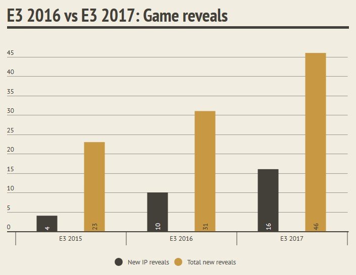 graphique annonces jeux e3 2017